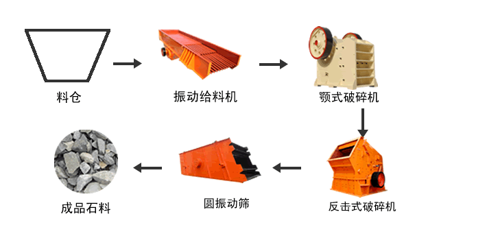 石料生产线设备维护保养简便