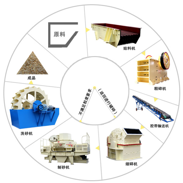 鹅卵石机制砂生产线