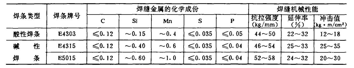 鄂式破碎机钢结构焊接材料的选用